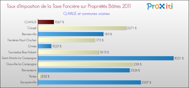 Taux d'imposition de la taxe foncière sur le bati 2011 pour CLAVILLE et les communes proches Comparaison des taux d'imposition de la taxe foncière sur le bati 2011 pour CLAVILLE et les communes voisines