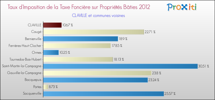 Taux d'imposition de la taxe foncière sur le bati 2012 pour CLAVILLE et les communes proches Comparaison des taux d'imposition de la taxe foncière sur le bati 2012 pour CLAVILLE et les communes voisines