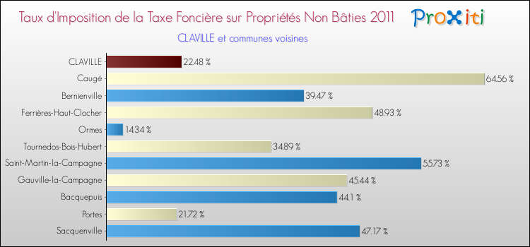 Taux d'imposition de la taxe foncière sur les immeubles et terrains non batis 2011 pour CLAVILLE et les communes proches Comparaison des taux d'imposition de la taxe foncière sur les immeubles et terrains non batis 2011 pour CLAVILLE et les communes voisines