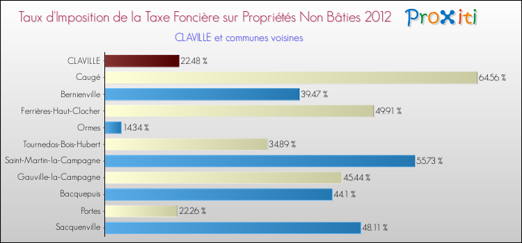Taux d'imposition de la taxe foncière sur les immeubles et terrains non batis 2012 pour CLAVILLE et les communes proches Comparaison des taux d'imposition de la taxe foncière sur les immeubles et terrains non batis 2012 pour CLAVILLE et les communes voisines