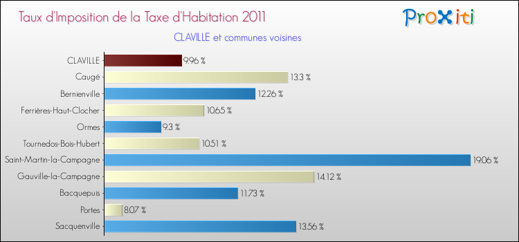 Taux d'imposition de la taxe d'habitation 2011 pour CLAVILLE et les communes proches Comparaison des taux d'imposition de la taxe d'habitation 2011 pour CLAVILLE et les communes voisines