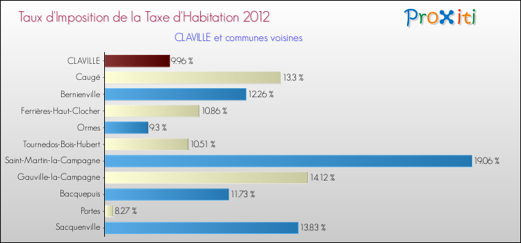 Taux d'imposition de la taxe d'habitation 2012 pour CLAVILLE et les communes proches Comparaison des taux d'imposition de la taxe d'habitation 2012 pour CLAVILLE et les communes voisines