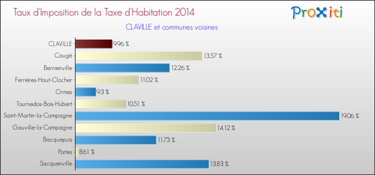 Taux d'imposition de la taxe d'habitation 2014 pour CLAVILLE et les communes proches Comparaison des taux d'imposition de la taxe d'habitation 2014 pour CLAVILLE et les communes voisines