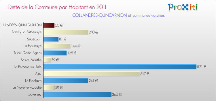 Dette par habitant de la commune en 2011 pour COLLANDRES-QUINCARNON et les communes proches Comparaison de la dette par habitant de la commune en 2011 pour COLLANDRES-QUINCARNON et les communes voisines