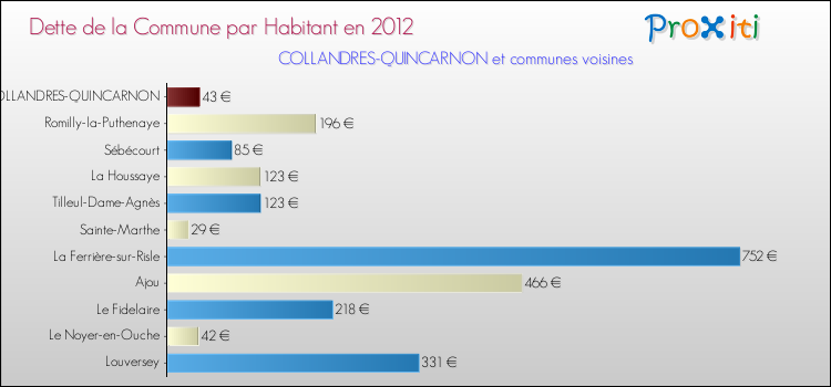 Dette par habitant de la commune en 2012 pour COLLANDRES-QUINCARNON et les communes proches Comparaison de la dette par habitant de la commune en 2012 pour COLLANDRES-QUINCARNON et les communes voisines