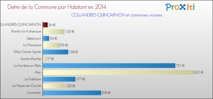 Dette par habitant de la commune en 2014 pour COLLANDRES-QUINCARNON et les communes proches Comparaison de la dette par habitant de la commune en 2014 pour COLLANDRES-QUINCARNON et les communes voisines