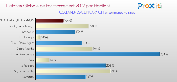Montant des dotations globales de fonctionnement DGF par Habitant pour COLLANDRES-QUINCARNON et les communes proches Comparaison des des dotations globales de fonctionnement DGF par habitant pour COLLANDRES-QUINCARNON et les communes voisines