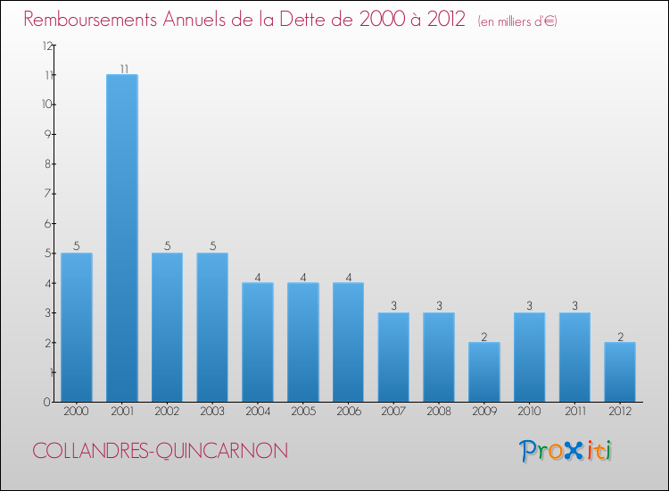 Evolution de l'annuité de la dette pour la commune de COLLANDRES-QUINCARNON de 2000 à 2012 Annuités de la dette pour COLLANDRES-QUINCARNON de 2000 à 2012
