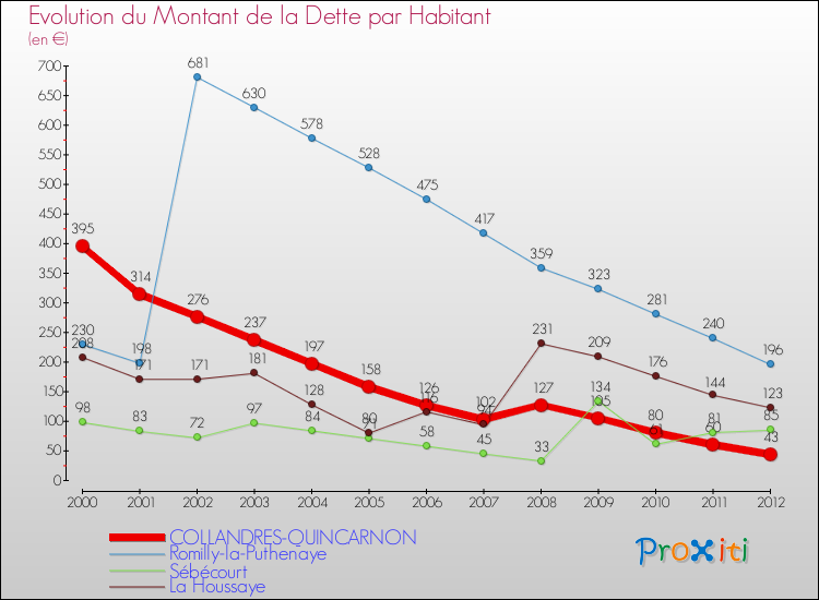 Evolution de la dette par habitant pour la commune de COLLANDRES-QUINCARNON et les communes proches de 2000 à 2012 Comparaison de la dette par habitant pour COLLANDRES-QUINCARNON et les communes voisines de 2000 à 2012