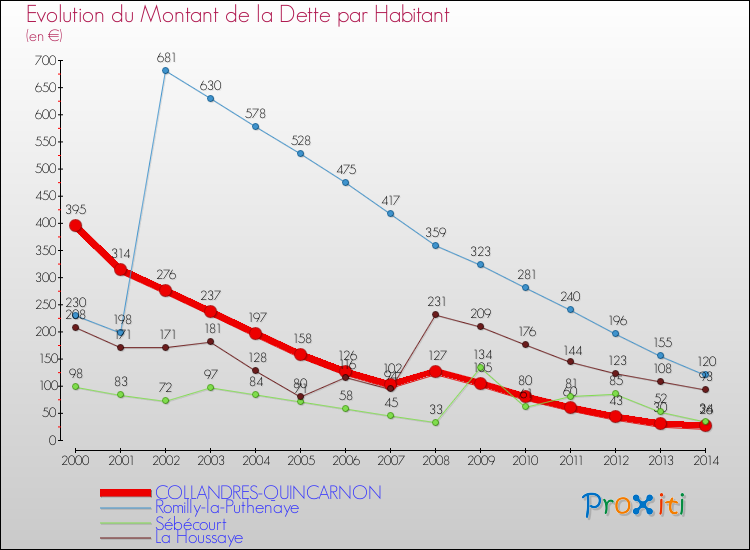 Evolution de la dette par habitant pour la commune de COLLANDRES-QUINCARNON et les communes proches de 2000 à 2014 Comparaison de la dette par habitant pour COLLANDRES-QUINCARNON et les communes voisines de 2000 à 2014