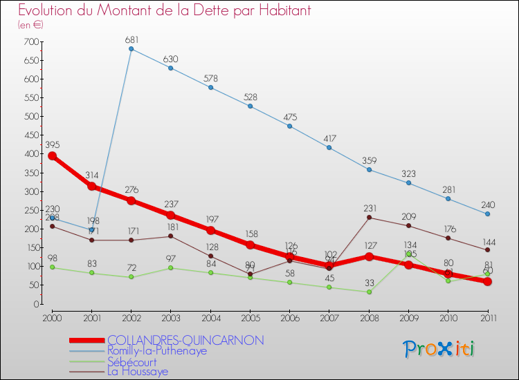 Evolution de la dette par habitant pour la commune de COLLANDRES-QUINCARNON et les communes proches Comparaison de la dette par habitant pour COLLANDRES-QUINCARNON et les communes voisines