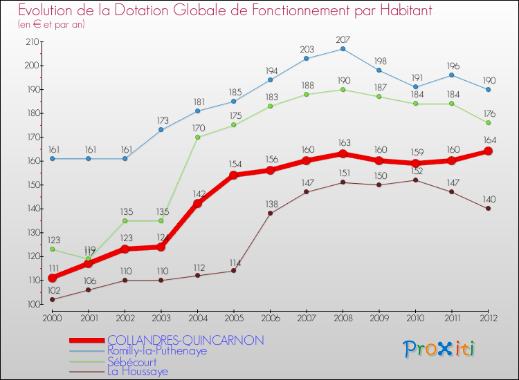 Evolution et montant de la dotation globale de fonctionnement par Habitant pour COLLANDRES-QUINCARNON et les communes proches Comparaison des dotations globales de fonctionnement par habitant pour COLLANDRES-QUINCARNON et les communes voisines