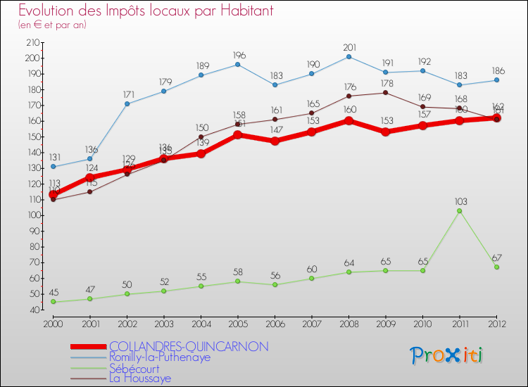 Evolution et montant des impôts locaux par Habitant pour COLLANDRES-QUINCARNON et les communes proches Comparaison des impôts locaux par habitant pour COLLANDRES-QUINCARNON et les communes voisines