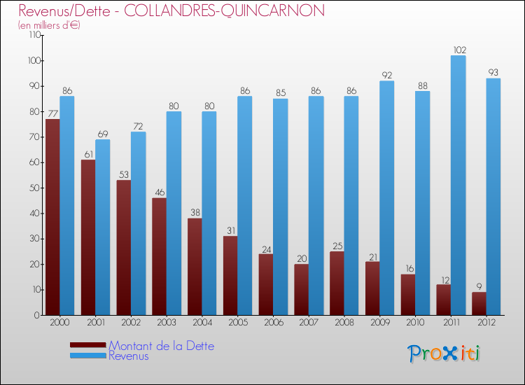 Evolution comparée de la dette et des revenus pour la commune de COLLANDRES-QUINCARNON de 2000 à 2012 Comparaison de la dette et des revenus pour COLLANDRES-QUINCARNON de 2000 à 2012