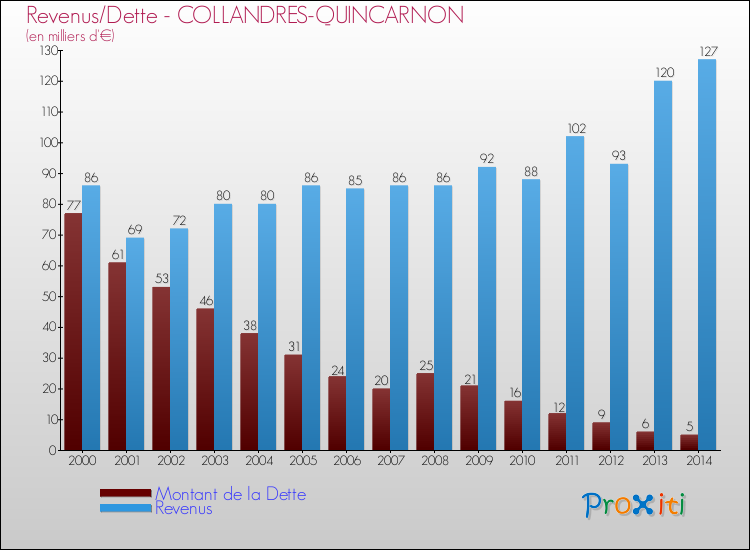 Evolution comparée de la dette et des revenus pour la commune de COLLANDRES-QUINCARNON de 2000 à 2014 Comparaison de la dette et des revenus pour COLLANDRES-QUINCARNON de 2000 à 2014