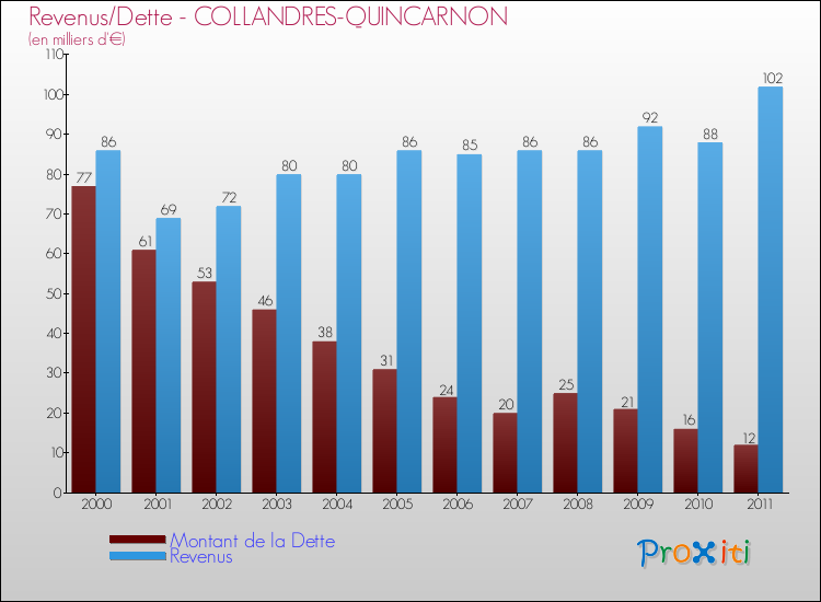 Evolution comparée de la dette et des revenus pour la commune de COLLANDRES-QUINCARNON de 2000 à 2011 Comparaison de la dette et des revenus pour COLLANDRES-QUINCARNON de 2000 à 2011
