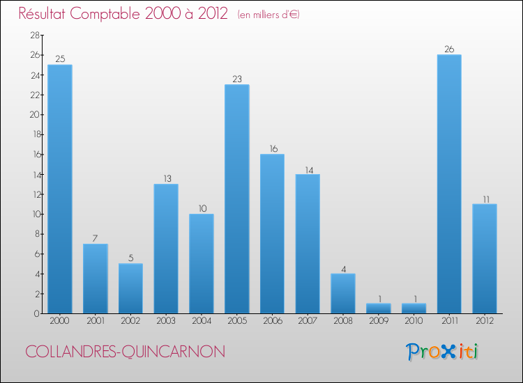 Evolution du résultat comptable pour la commune de COLLANDRES-QUINCARNON de 2000 à 2012 Evolution du résultat comptable pour COLLANDRES-QUINCARNON de 2000 à 2012