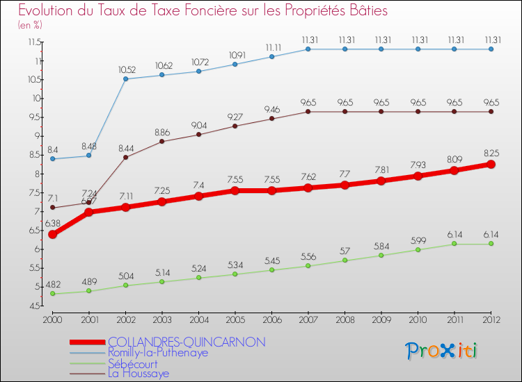 Evolution du taux de la taxe foncière sur le bati pour COLLANDRES-QUINCARNON et les communes proches de 2000 à 2012 Comparaison des taux de taxe foncière sur le bati pour COLLANDRES-QUINCARNON et les communes voisines de 2000 à 2012