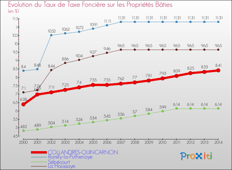 Evolution du taux de la taxe foncière sur le bati pour COLLANDRES-QUINCARNON et les communes proches de 2000 à 2014 Comparaison des taux de taxe foncière sur le bati pour COLLANDRES-QUINCARNON et les communes voisines de 2000 à 2014