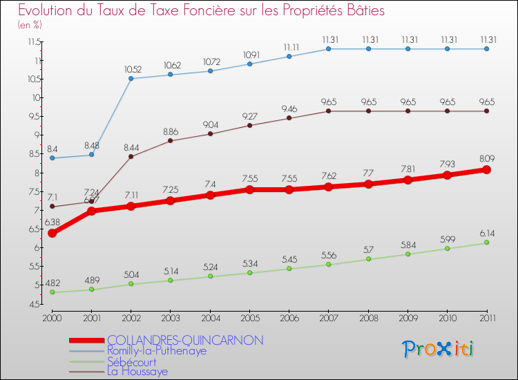 Evolution du taux de la taxe foncière sur le bati pour COLLANDRES-QUINCARNON et les communes proches Comparaison des taux de taxe foncière sur le bati pour COLLANDRES-QUINCARNON et les communes voisines