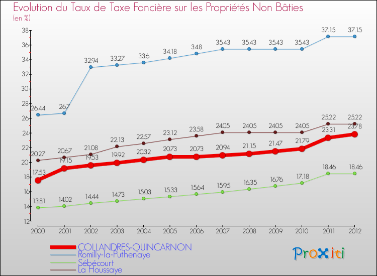 Evolution du taux de la taxe foncière sur les immeubles et terrains non batis pour COLLANDRES-QUINCARNON et les communes proches de 2000 à 2012 Comparaison des taux de la taxe foncière sur les immeubles et terrains non batis pour COLLANDRES-QUINCARNON et les communes voisines de 2000 à 2012