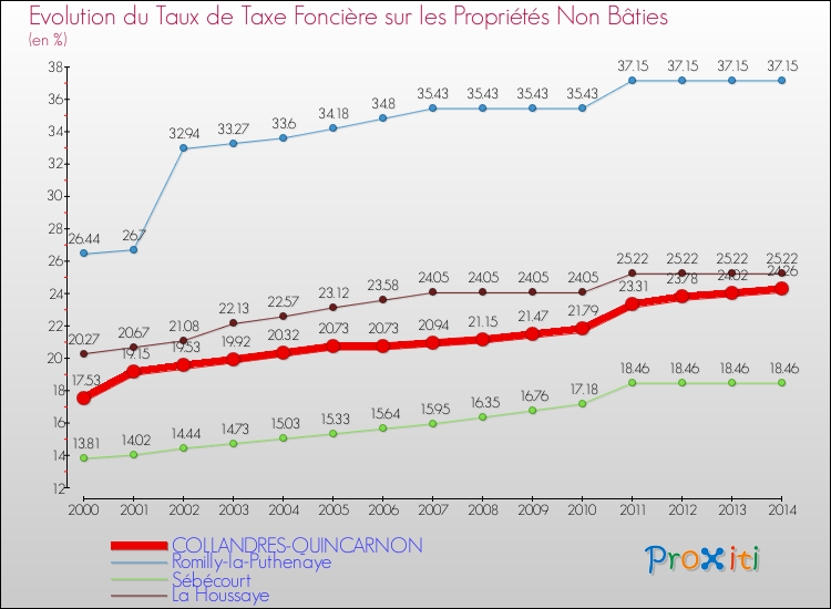 Evolution du taux de la taxe foncière sur les immeubles et terrains non batis pour COLLANDRES-QUINCARNON et les communes proches de 2000 à 2014 Comparaison des taux de la taxe foncière sur les immeubles et terrains non batis pour COLLANDRES-QUINCARNON et les communes voisines de 2000 à 2014