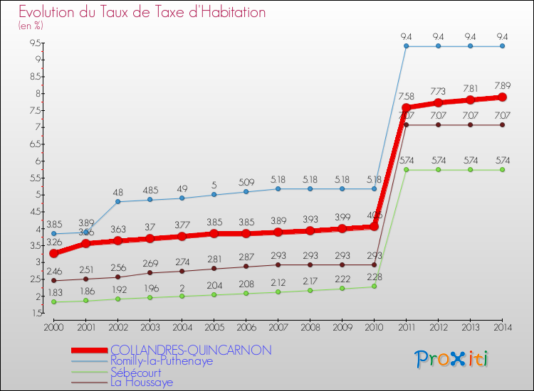 Evolution du taux de la taxe d'habitation pour COLLANDRES-QUINCARNON et les communes proches de 2000 à 2014 Comparaison des taux de la taxe d'habitation pour COLLANDRES-QUINCARNON et les communes voisines de 2000 à 2014