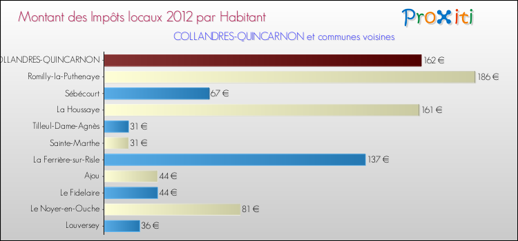 Montant des impôts locaux par Habitant pour COLLANDRES-QUINCARNON et les communes proches Comparaison des impôts locaux par habitant pour COLLANDRES-QUINCARNON et les communes voisines