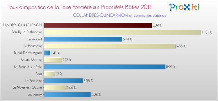 Taux d'imposition de la taxe foncière sur le bati 2011 pour COLLANDRES-QUINCARNON et les communes proches Comparaison des taux d'imposition de la taxe foncière sur le bati 2011 pour COLLANDRES-QUINCARNON et les communes voisines
