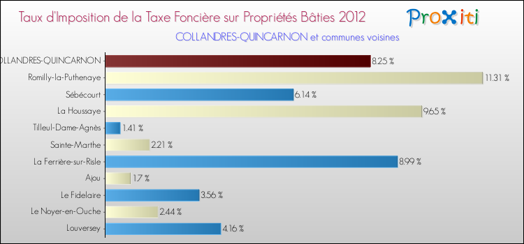 Taux d'imposition de la taxe foncière sur le bati 2012 pour COLLANDRES-QUINCARNON et les communes proches Comparaison des taux d'imposition de la taxe foncière sur le bati 2012 pour COLLANDRES-QUINCARNON et les communes voisines