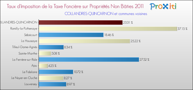 Taux d'imposition de la taxe foncière sur les immeubles et terrains non batis 2011 pour COLLANDRES-QUINCARNON et les communes proches Comparaison des taux d'imposition de la taxe foncière sur les immeubles et terrains non batis 2011 pour COLLANDRES-QUINCARNON et les communes voisines