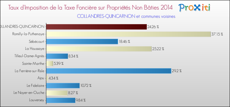 Taux d'imposition de la taxe foncière sur les immeubles et terrains non batis 2014 pour COLLANDRES-QUINCARNON et les communes proches Comparaison des taux d'imposition de la taxe foncière sur les immeubles et terrains non batis 2014 pour COLLANDRES-QUINCARNON et les communes voisines
