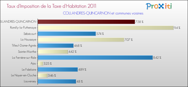 Taux d'imposition de la taxe d'habitation 2011 pour COLLANDRES-QUINCARNON et les communes proches Comparaison des taux d'imposition de la taxe d'habitation 2011 pour COLLANDRES-QUINCARNON et les communes voisines