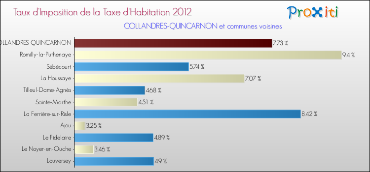 Taux d'imposition de la taxe d'habitation 2012 pour COLLANDRES-QUINCARNON et les communes proches Comparaison des taux d'imposition de la taxe d'habitation 2012 pour COLLANDRES-QUINCARNON et les communes voisines