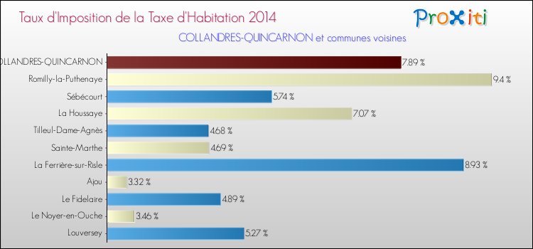 Taux d'imposition de la taxe d'habitation 2014 pour COLLANDRES-QUINCARNON et les communes proches Comparaison des taux d'imposition de la taxe d'habitation 2014 pour COLLANDRES-QUINCARNON et les communes voisines