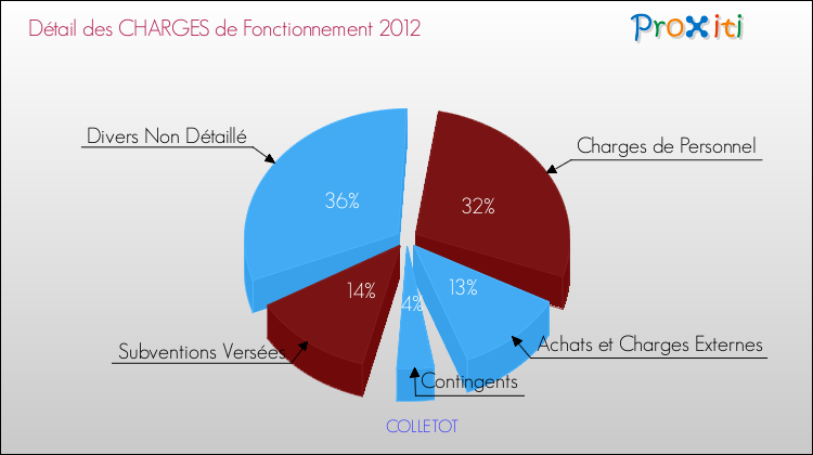 Décomposition des Charges de Fonctionnement 2012 de la commune de COLLETOT Charges de Fonctionnement 2012 pour la commune de COLLETOT