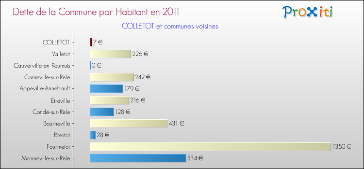 Dette par habitant de la commune en 2011 pour COLLETOT et les communes proches Comparaison de la dette par habitant de la commune en 2011 pour COLLETOT et les communes voisines