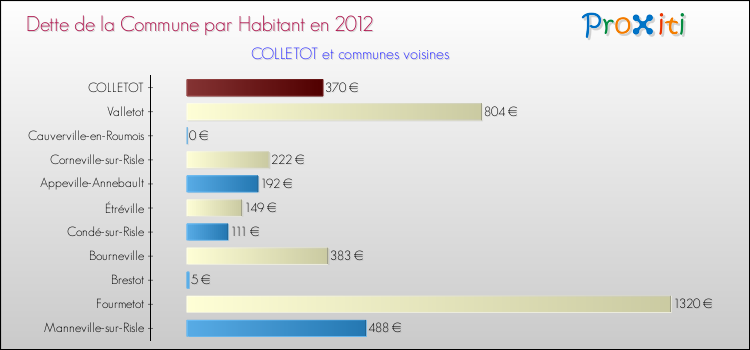 Dette par habitant de la commune en 2012 pour COLLETOT et les communes proches Comparaison de la dette par habitant de la commune en 2012 pour COLLETOT et les communes voisines
