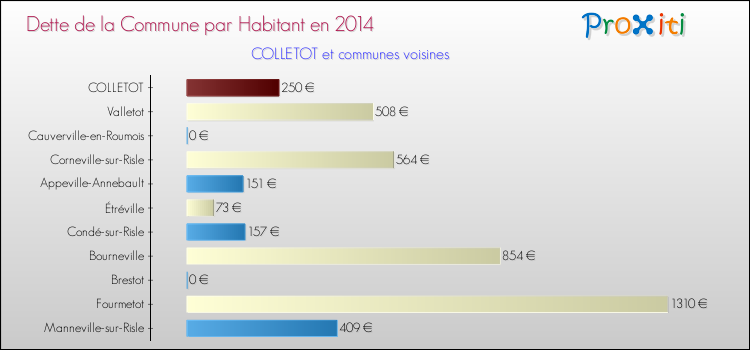 Dette par habitant de la commune en 2014 pour COLLETOT et les communes proches Comparaison de la dette par habitant de la commune en 2014 pour COLLETOT et les communes voisines