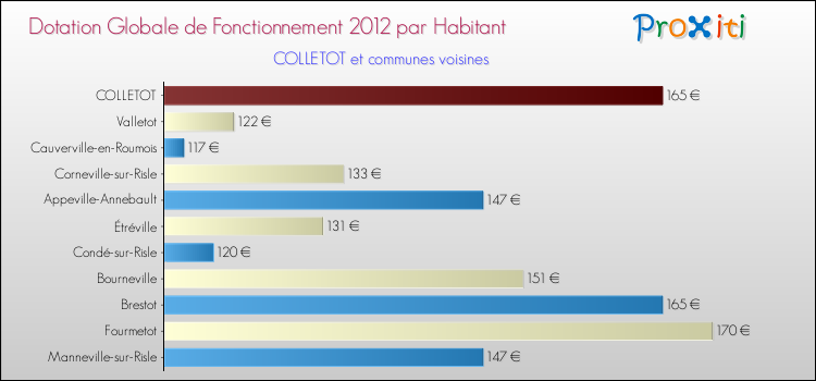 Montant des dotations globales de fonctionnement DGF par Habitant pour COLLETOT et les communes proches Comparaison des des dotations globales de fonctionnement DGF par habitant pour COLLETOT et les communes voisines