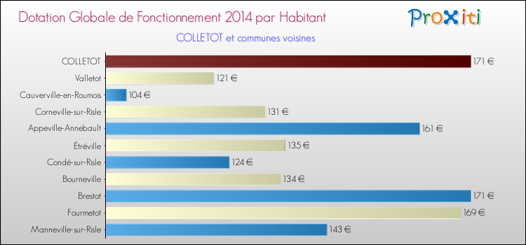 Montant des dotations globales de fonctionnement DGF par Habitant pour COLLETOT et les communes proches en 2014. Comparaison des des dotations globales de fonctionnement DGF par habitant pour COLLETOT et les communes voisines en 2014.