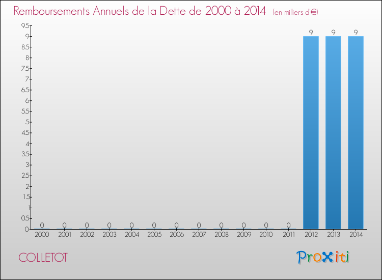 Evolution de l'annuité de la dette pour la commune de COLLETOT de 2000 à 2014 Annuités de la dette pour COLLETOT de 2000 à 2014