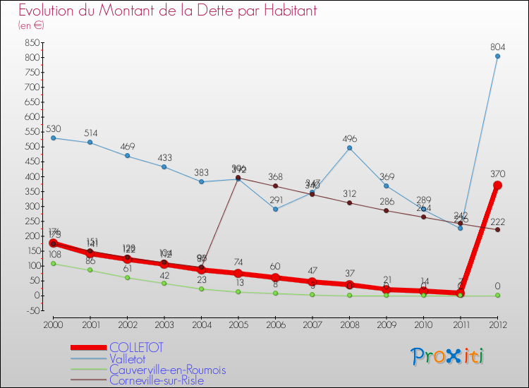Evolution de la dette par habitant pour la commune de COLLETOT et les communes proches de 2000 à 2012 Comparaison de la dette par habitant pour COLLETOT et les communes voisines de 2000 à 2012