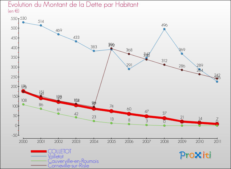 Evolution de la dette par habitant pour la commune de COLLETOT et les communes proches Comparaison de la dette par habitant pour COLLETOT et les communes voisines