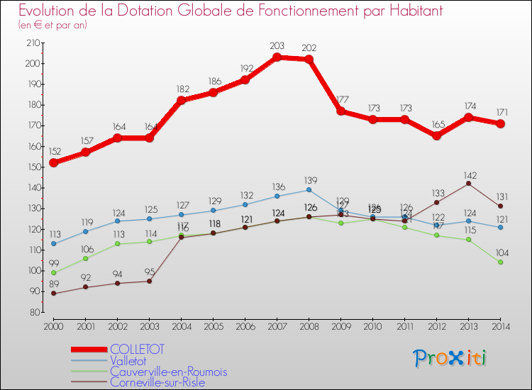 Evolution et montant de la dotation globale de fonctionnement par Habitant pour COLLETOT et les communes proches de 2000 à 2014. Comparaison des dotations globales de fonctionnement par habitant pour COLLETOT et les communes voisines de 2000 à 2014.