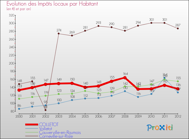 Evolution et montant des impôts locaux par Habitant pour COLLETOT et les communes proches Comparaison des impôts locaux par habitant pour COLLETOT et les communes voisines