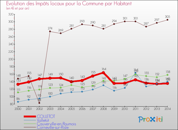 Evolution et montant des impôts locaux par Habitant pour COLLETOT et les communes proches de 2000 à 2014 Comparaison des impôts locaux par habitant pour COLLETOT et les communes voisines de 2000 à 2014