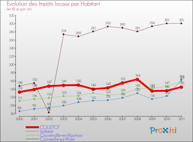 Evolution et montant des impôts locaux par Habitant pour COLLETOT et les communes proches Comparaison des impôts locaux par habitant pour COLLETOT et les communes voisines