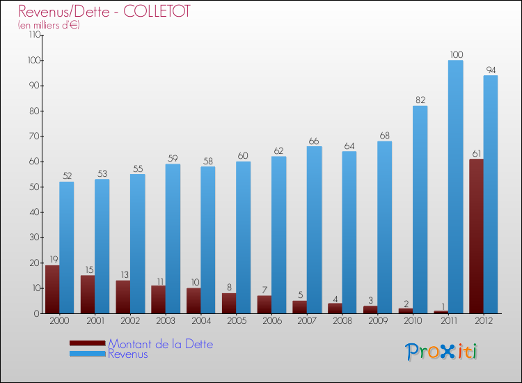 Evolution comparée de la dette et des revenus pour la commune de COLLETOT de 2000 à 2012 Comparaison de la dette et des revenus pour COLLETOT de 2000 à 2012