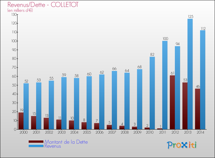 Evolution comparée de la dette et des revenus pour la commune de COLLETOT de 2000 à 2014 Comparaison de la dette et des revenus pour COLLETOT de 2000 à 2014